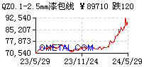 长江QZ 0.1-2.5mm漆包线